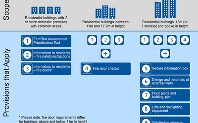 Fire Safety Act 2021